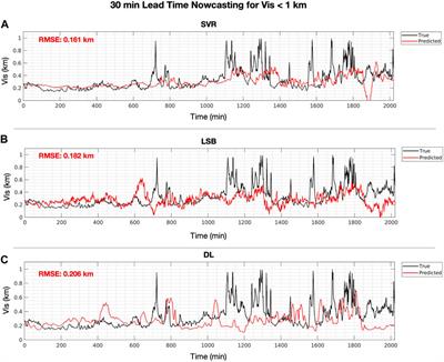 Machine learning analysis and nowcasting of marine fog visibility using FATIMA Grand Banks campaign measurements